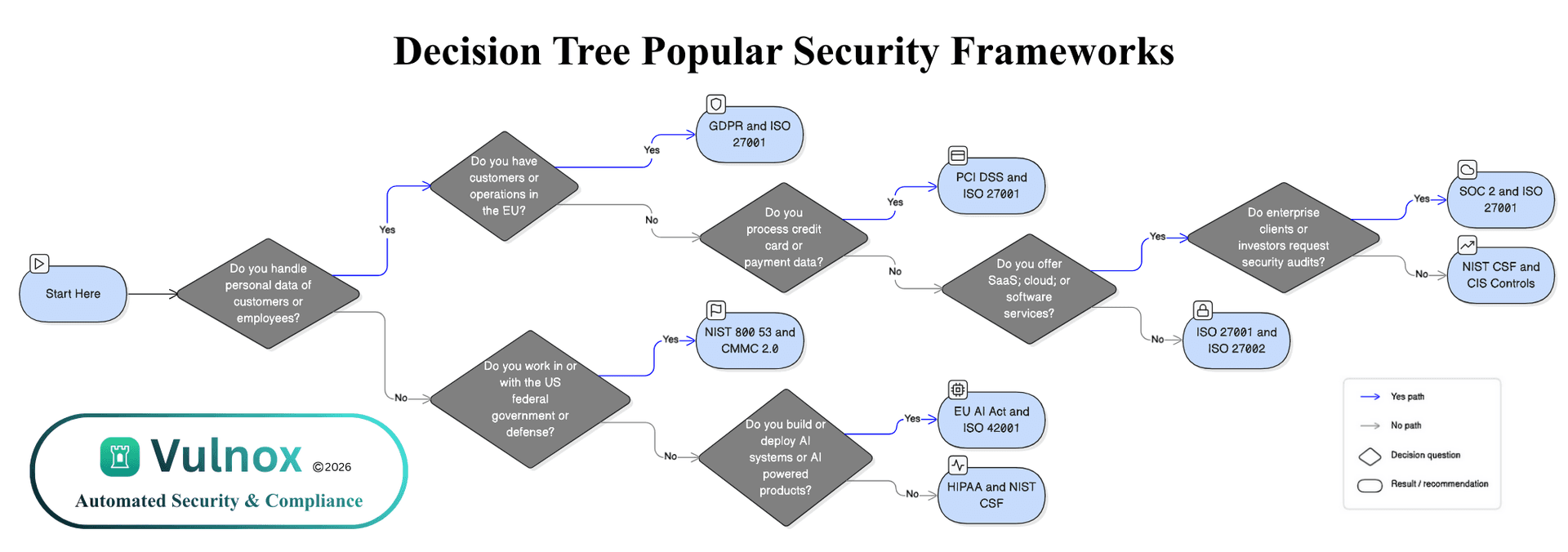Which Security Framework Does Your Business Actually Need?
