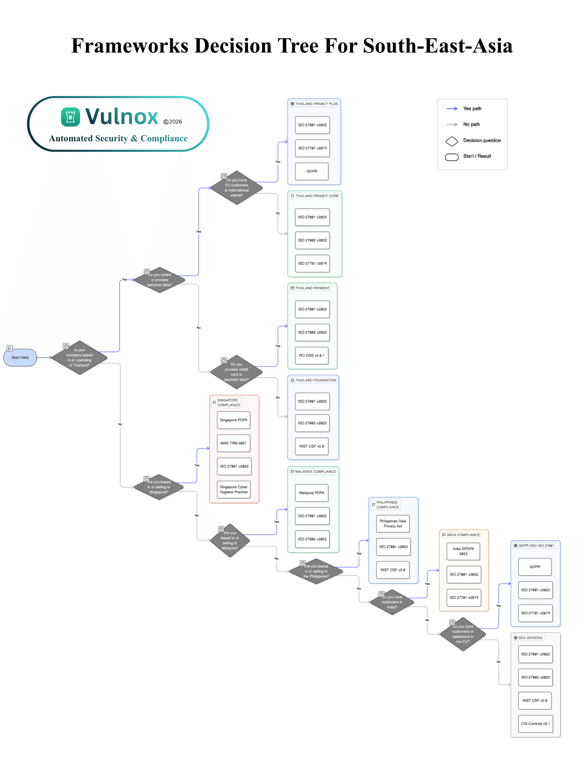 Security Frameworks Decision Tree for Southeast Asia
