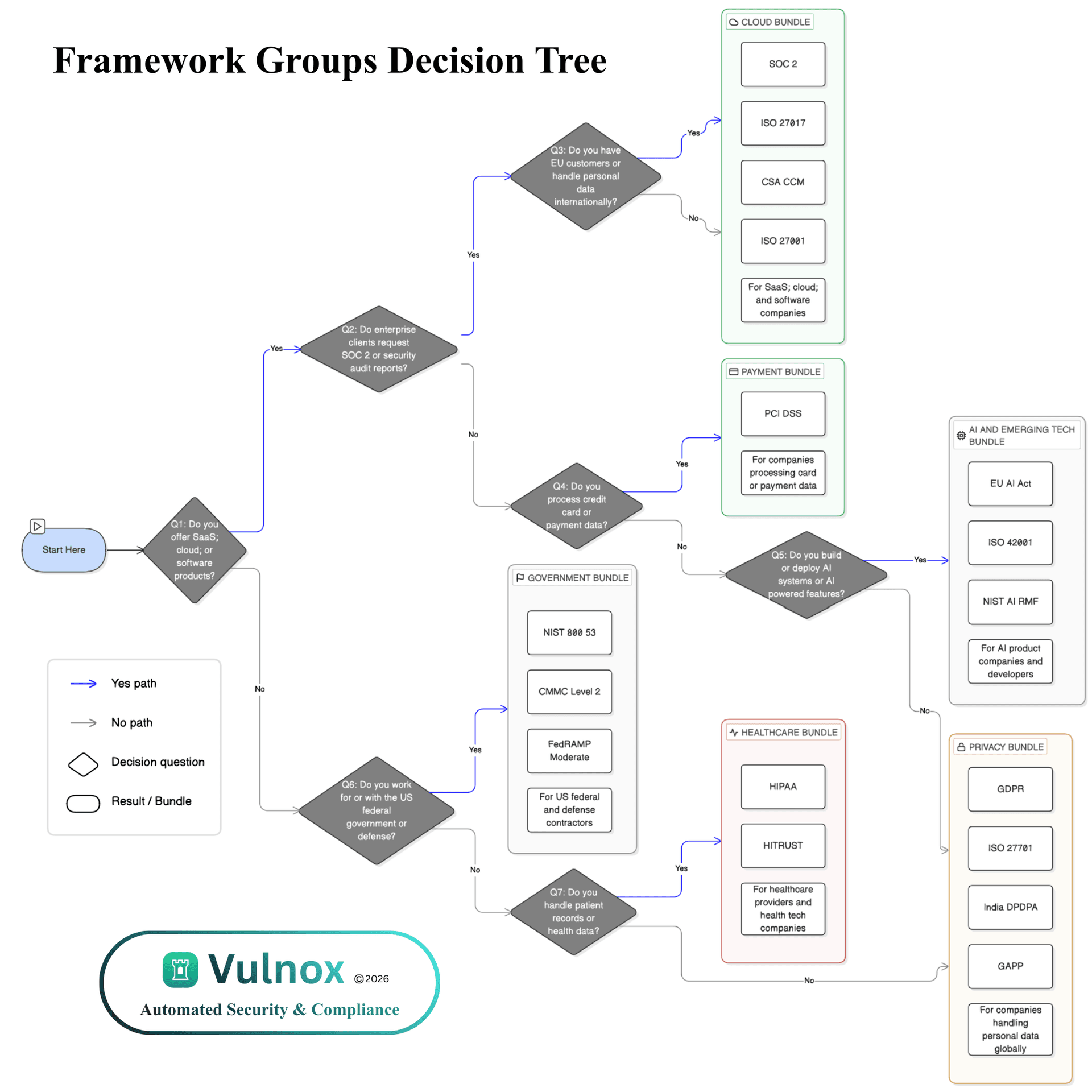 The 7 Security Framework Bundles Every Business Must Know