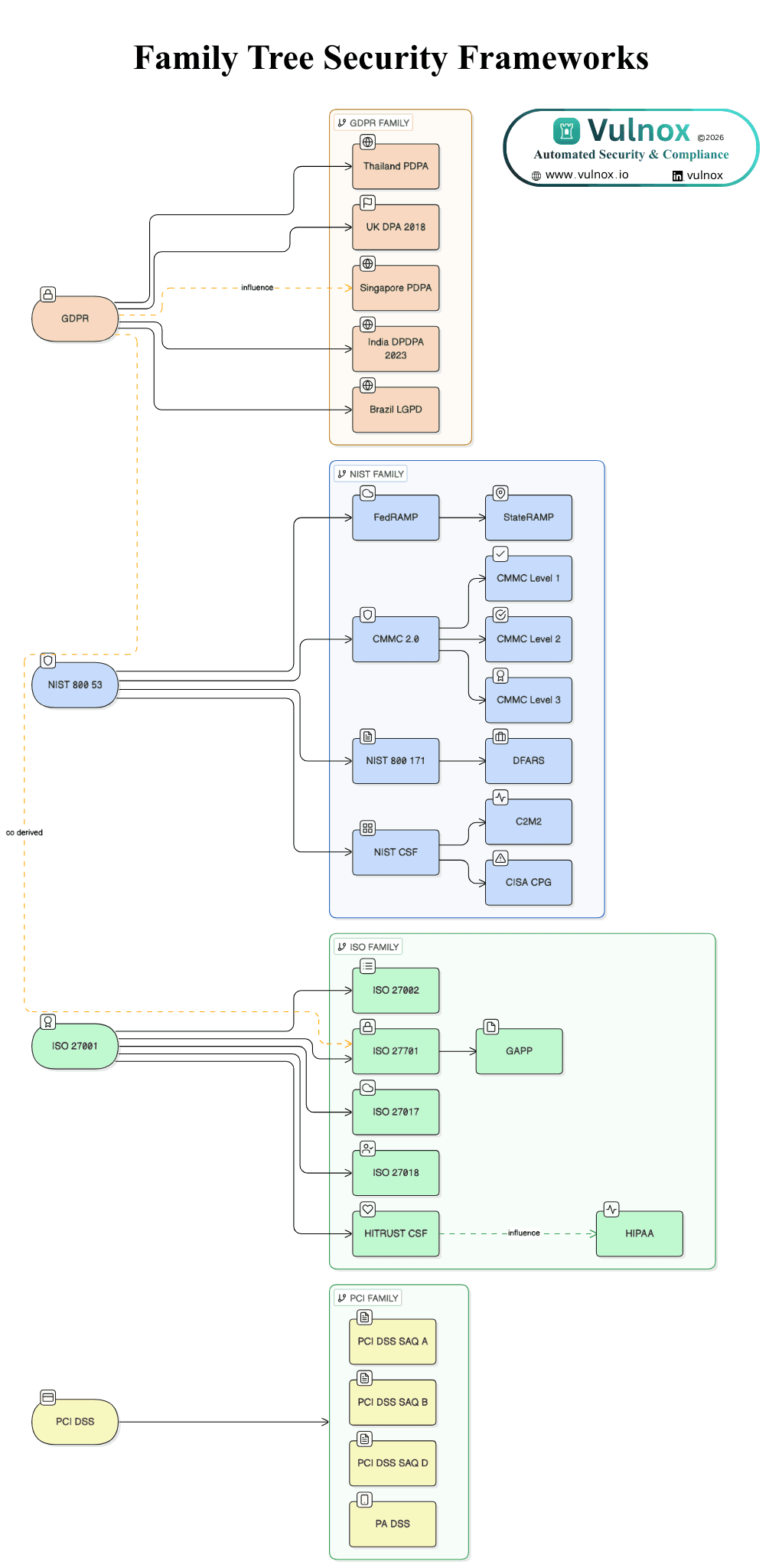 The Security Framework Family Tree: GDPR, NIST, ISO, and PCI Lineage Explained