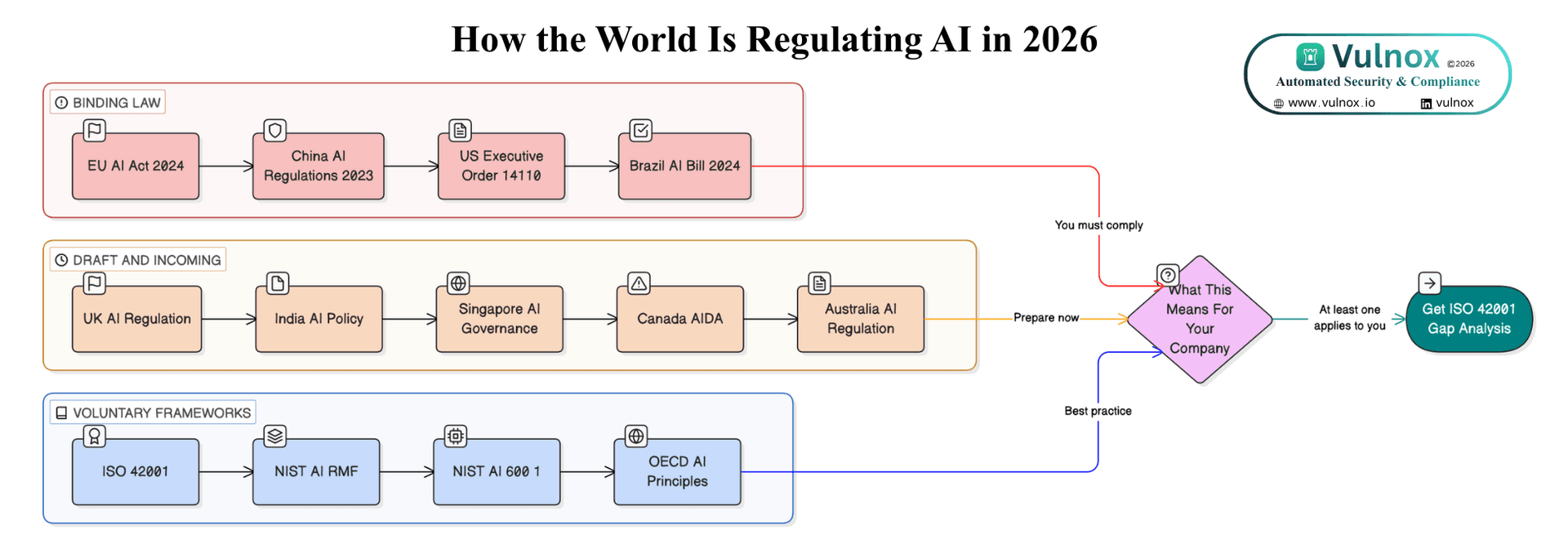 AI Regulation in 2026: What Your Company Must Do Now