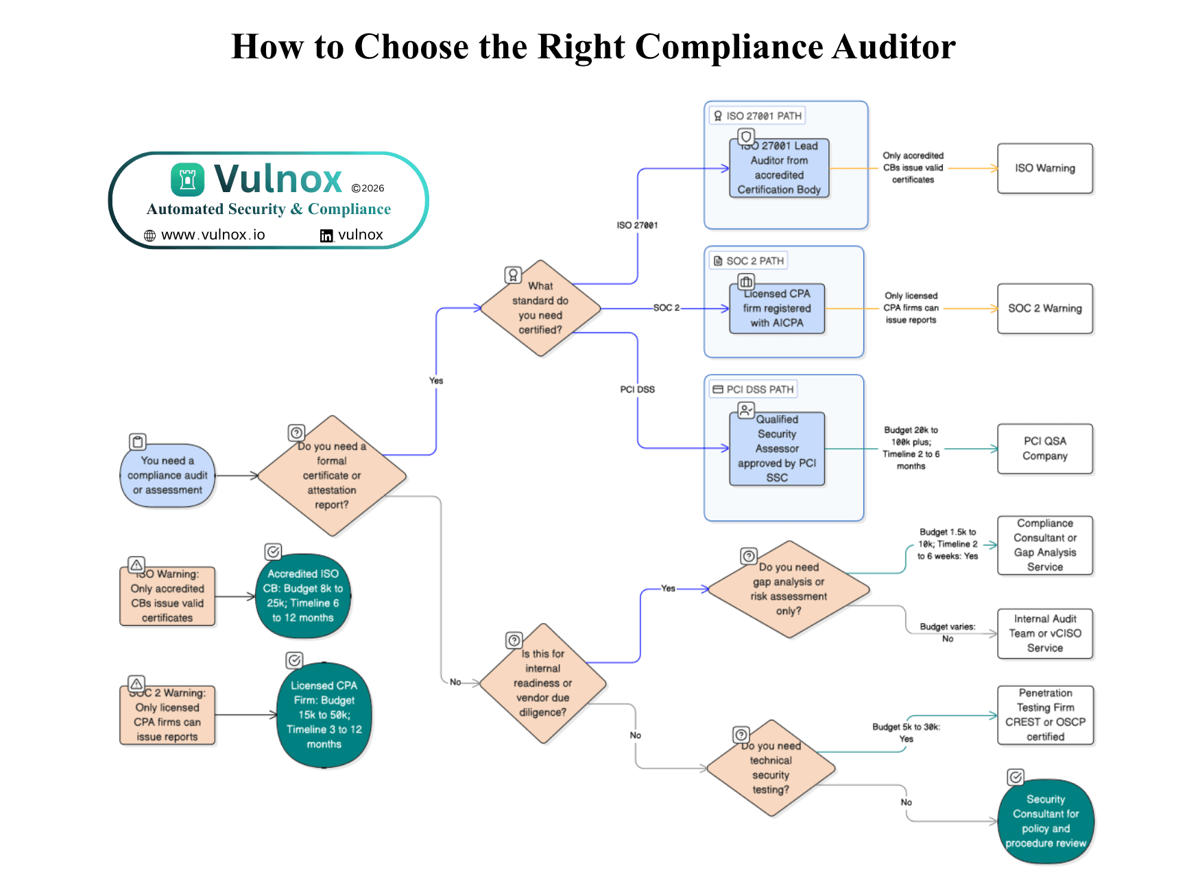 How to Choose the Right Compliance Auditor in 2026