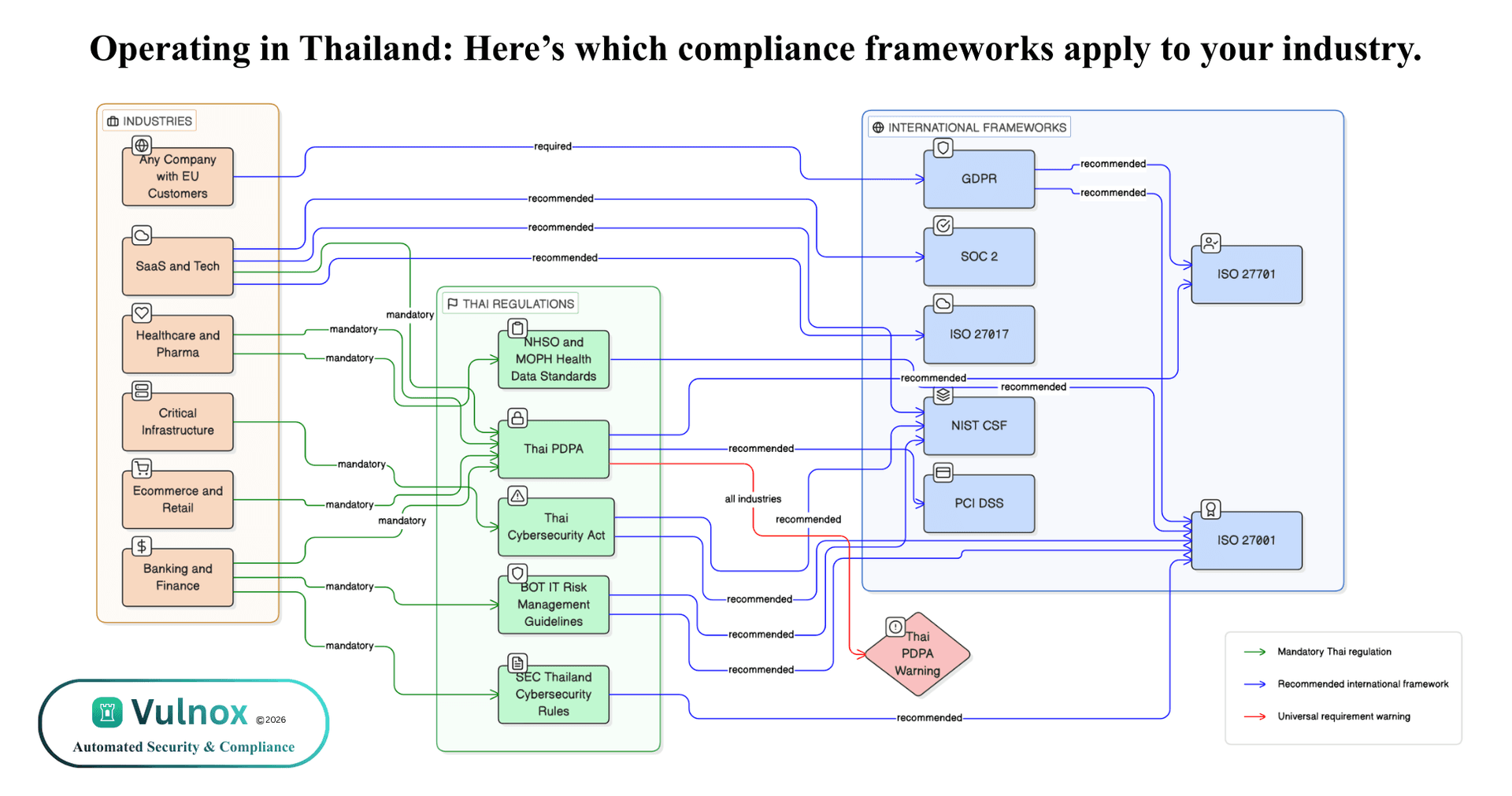 Thailand Compliance: Which Frameworks Apply to You
