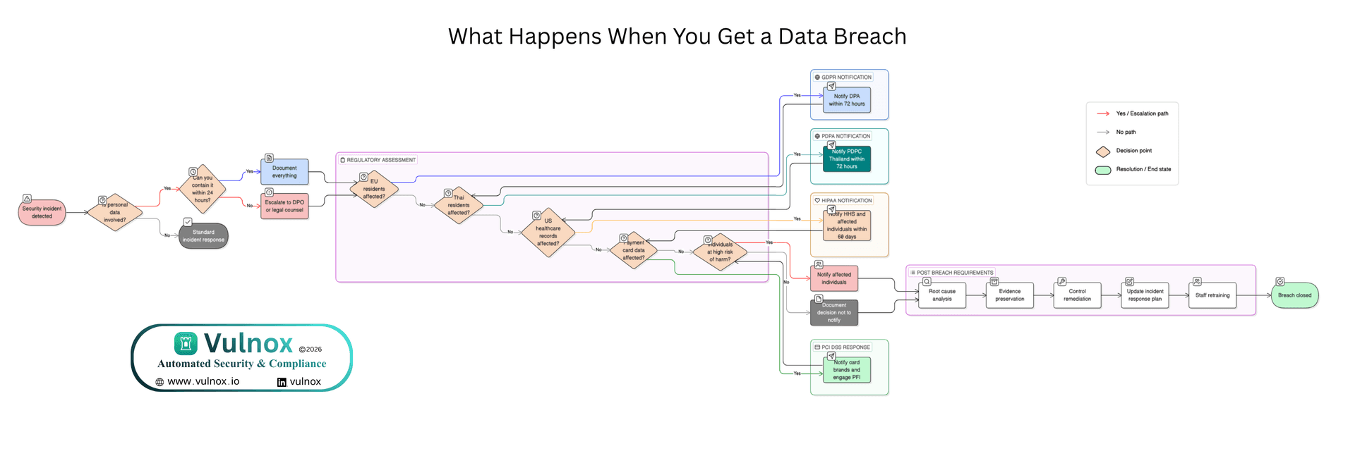 What Happens When You Get a Data Breach in 2026